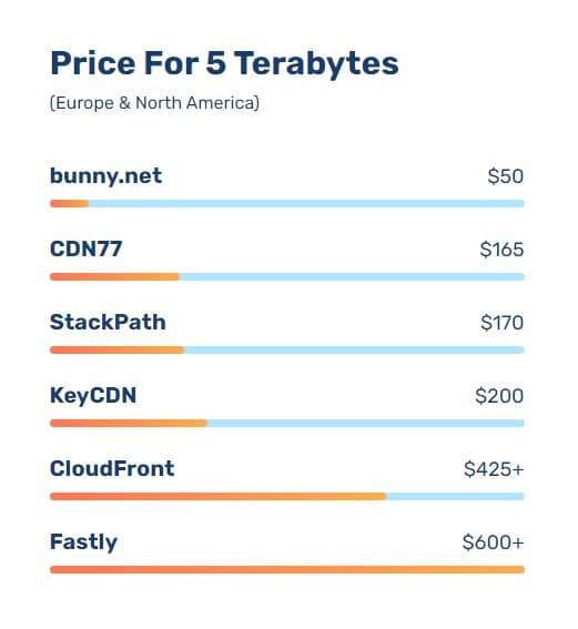precios de cdn para 5 terabytes